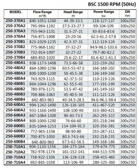 BSC4 250-710A, (1500) - bomba de doble aspiración