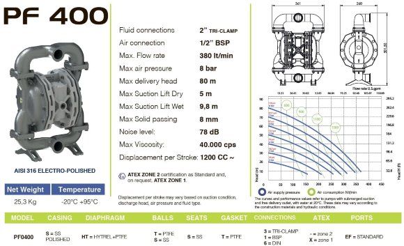 PF0400 насос изготовлен согласно пищевого стандарта FDA FLUIMAC PHOENIX FOOD AISI316, 380 л/мин пневматический мембранный PF0400 насос изготовлен согласно пищевого стандарта FDA FLUIMAC PHOENIX FOOD AISI316, 380 л/мин пневматический мембранный