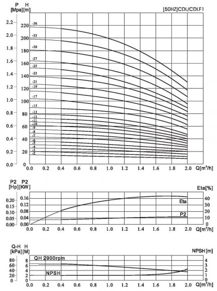 CDLF 1-130, AISI 316 насос питательный для парового котла