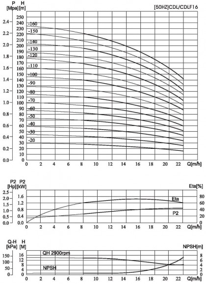 CDLF 16-100, AISI 316, Ex насос для растворителя взрывозащищенный CDLF 16-100, AISI 316, Ex насос для растворителя взрывозащищенный