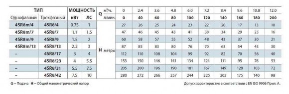 Насос скважинный 4SR8m/9 Насос скважинный 4SR8m/9