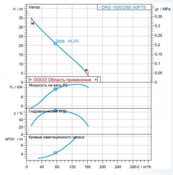 Насос DRG 1000/2/80 A0FT5 NC Q TS 2SIC 10 400 V Насос DRG 1000/2/80 A0FT5 NC Q TS 2SIC 10 400 V