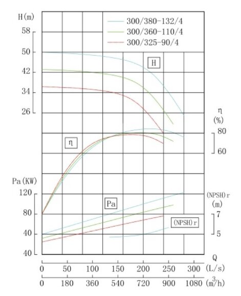 TKHW 300/360-110/4 (666/38), 110 kW, AISI 304, 1480 насос нержавеющий горизонтальный TKHW 300/360-110/4 (666/38), 110 kW, AISI 304, 1480 насос нержавеющий горизонтальный