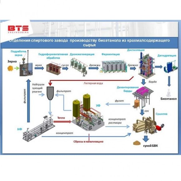 Строительство завода по производству биоэтанола из крахмалсодержащего сырья Строительство завода по производству биоэтанола из крахмалсодержащего сырья