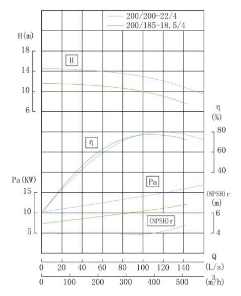TKW 200/200-22/4 (400/12,5), 22 kW, 1480 насос центробежный горизонтальный
