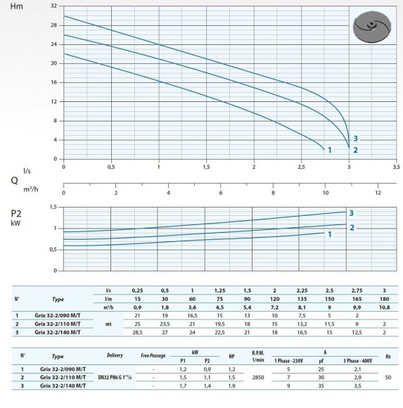 Pompa do fekali Dreno GRIX 32-2/090 M/G z systemem tnącym Pompa do fekali Dreno GRIX 32-2/090 M/G z systemem tnącym