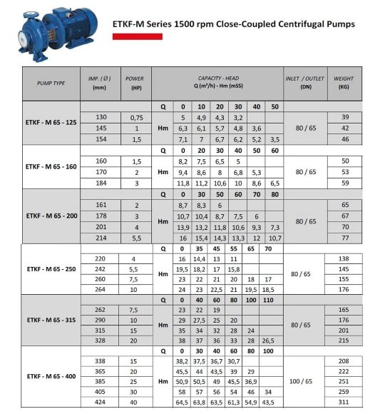 Kreisel-Monoblockpumpe ETKF-M 65-250, 4 kW, 1500 Kreisel-Monoblockpumpe ETKF-M 65-250, 4 kW, 1500