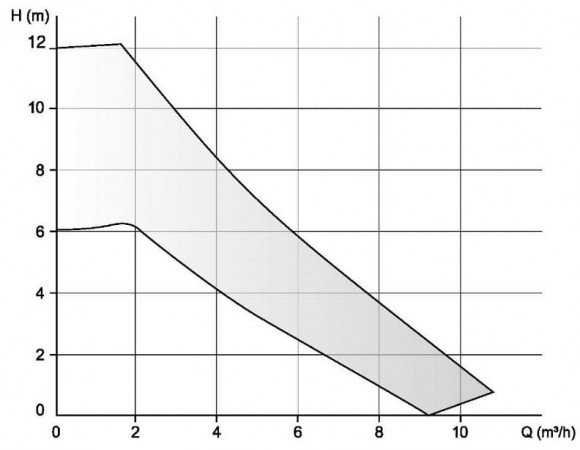 Циркуляционный насос EBARA EGO EASY 40-100F с электронным управлением Циркуляционный насос EBARA EGO EASY 40-100F с электронным управлением