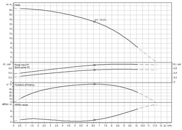 Насос WILO MEDANA CH1-L.602-1/E/E/10T многоступенчатый для водоснабжения