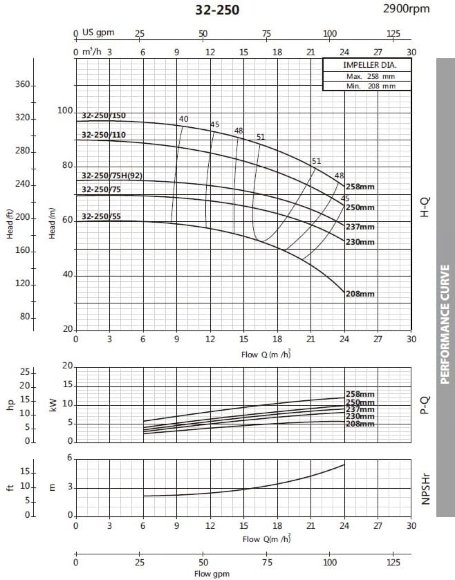 Насос центробежный моноблочный BST 32-250/5.5, 3000 Насос центробежный моноблочный BST 32-250/5.5, 3000