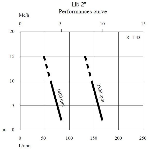 Caffini - Libellula Lib 1-2 мембранный насос с электродвигателем на раме Caffini - Libellula Lib 1-2 мембранный насос с электродвигателем на раме