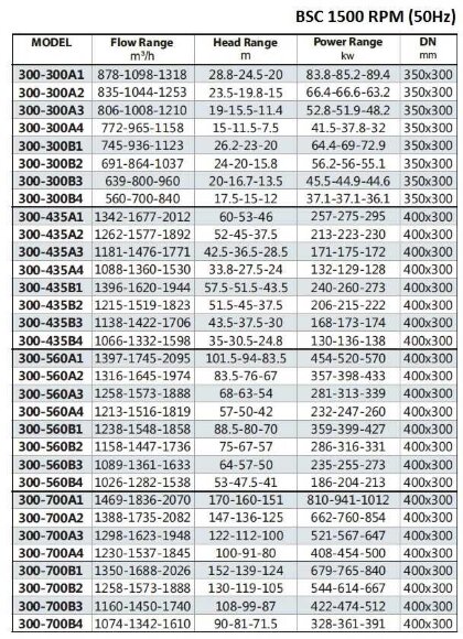 BSC4 300-300A/B, (1500) - насос двустороннего входа