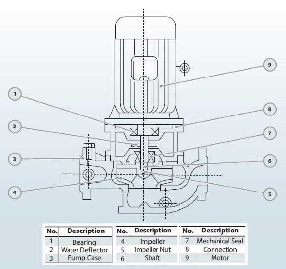 IHG BGLH 65-200 (25/50), 7,5 kW, 2880 - pompe verticale en acier inoxydable IHG BGLH 65-200 (25/50), 7,5 kW, 2880 - pompe verticale en acier inoxydable