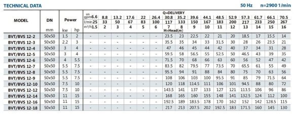 Насос для спирта взрывозащищенный BVS 12-12, 7,5 kW, AISI 304, Ex