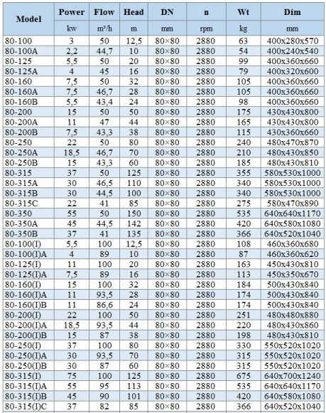 BGLH 80-100(I), 55, (100/12,5), 5,5 kW, 2880 насос нержавіючий ін-лайн для спирту з ущільненням типу тандем BGLH 80-100(I), 55, (100/12,5), 5,5 kW, 2880 насос нержавіючий ін-лайн для спирту з ущільненням типу тандем