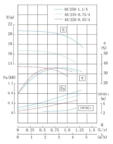 TKW 40/250-1.1/4 (3,2/20), 1,1 kW, 1450 насос центробежный горизонтальный TKW 40/250-1.1/4 (3,2/20), 1,1 kW, 1450 насос центробежный горизонтальный