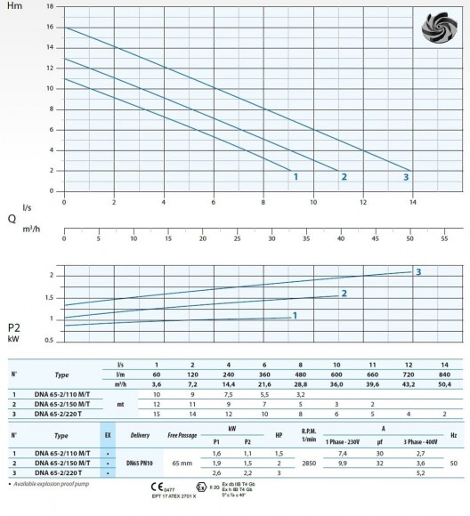 Pompa zanurzeniowa Dreno DNA 65-2/150 M z wirnikiem wirowym Pompa zanurzeniowa Dreno DNA 65-2/150 M z wirnikiem wirowym