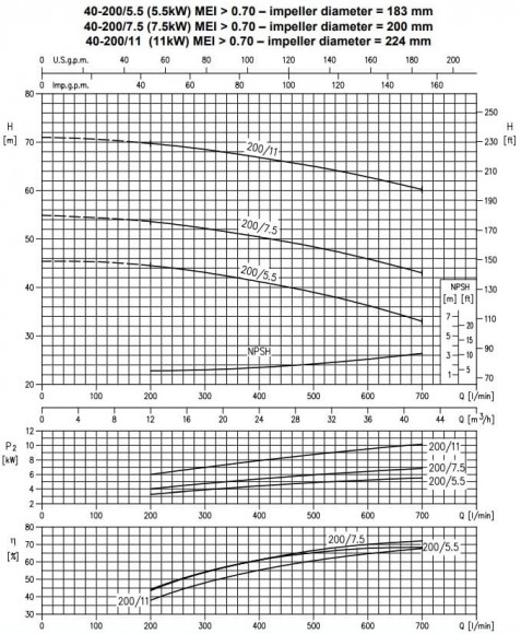 Monobloc centrifugal pump 3DS/I 40-200/11,0
