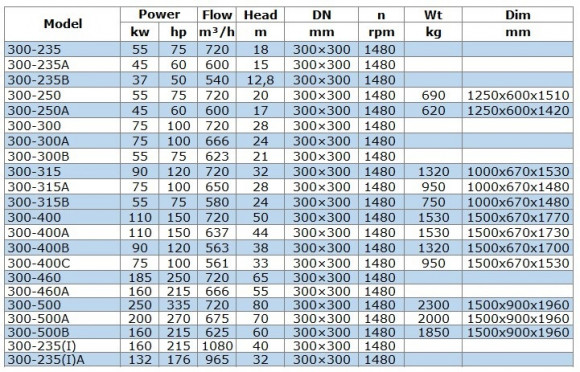 BGWB 300-235(I)A (965/32), 132kW, 1480 Ex насос центробежный горизонтальный BGWB 300-235(I)A (965/32), 132kW, 1480 Ex насос центробежный горизонтальный