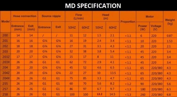 Chemiepumpe MD-F-202SAE-5V22AYS, PP, 27L/min, 3m, 220V Chemiepumpe MD-F-202SAE-5V22AYS, PP, 27L/min, 3m, 220V