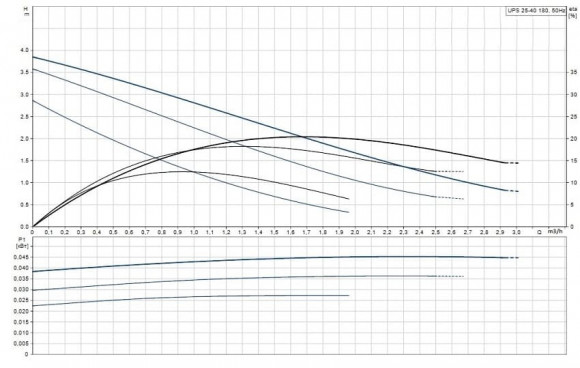 Циркуляционный насос Grundfos UPS 25-40 180