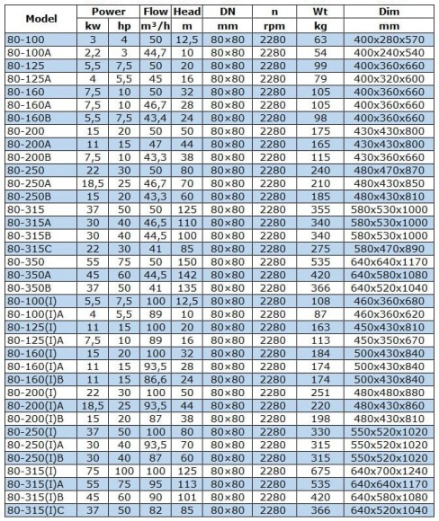 BGW 80-100(I) (100/12,5), 5,5kW, 2880 насос центробежный горизонтальный BGW 80-100(I) (100/12,5), 5,5kW, 2880 насос центробежный горизонтальный