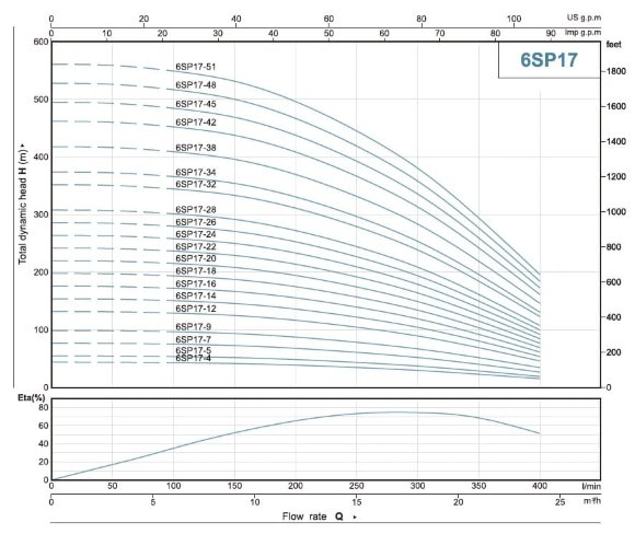 Bomba sumergible para pozos 6SP17/12, Salida: 3 pulgadas, 7,5 kW, 380V (ECV 6-16-90) Bomba sumergible para pozos 6SP17/12, Salida: 3 pulgadas, 7,5 kW, 380V (ECV 6-16-90)