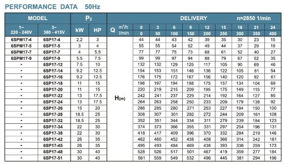 Bomba sumergible para pozos 6SP17/12, Salida: 3 pulgadas, 7,5 kW, 380V (ECV 6-16-90) Bomba sumergible para pozos 6SP17/12, Salida: 3 pulgadas, 7,5 kW, 380V (ECV 6-16-90)