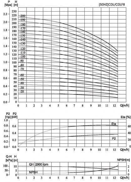 CDLF 8-30, AISI 316, Ex насос сивухи, спирта, алкоголя, дистилятов, расстворителей, погонов, эфиров CDLF 8-30, AISI 316, Ex насос сивухи, спирта, алкоголя, дистилятов, расстворителей, погонов, эфиров