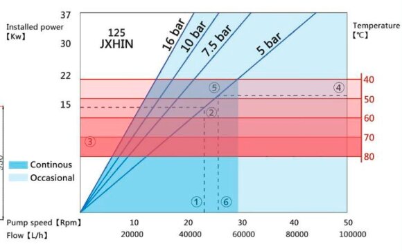 Bomba industrial de manguera JXHIN-125-CI+Titanium-EPDM-P, 66 m3/h, 22 kW, 16 bar, 380V