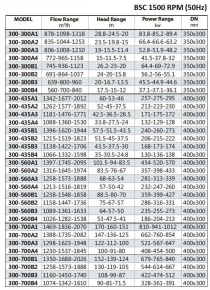 BSC4 300-435A/B, (1500) - bomba de doble aspiración