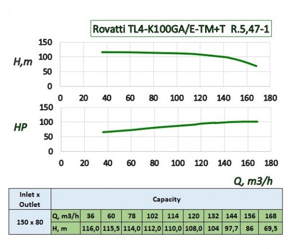 Rovatti TL4-K 100 GA/ET+T R.5,47-1 Pumpe mit Zapfwelle für Abwasser, Schlamm Rovatti TL4-K 100 GA/ET+T R.5,47-1 Pumpe mit Zapfwelle für Abwasser, Schlamm