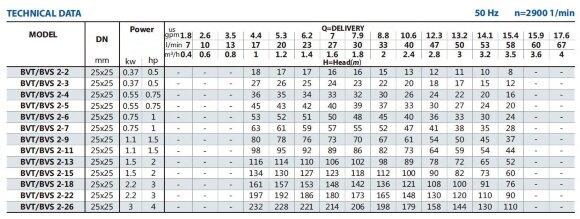 Насос для систем обратного осмоса BVS 2-4, 0,55 kW, AISI 304