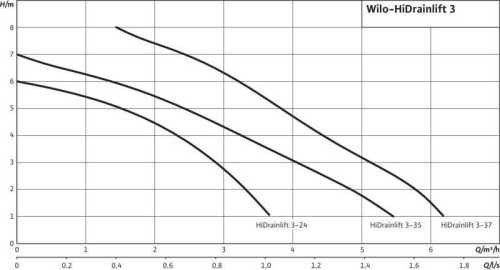 Канализационная насосная установка Wilo-HiDrainlift 3-35 Канализационная насосная установка Wilo-HiDrainlift 3-35