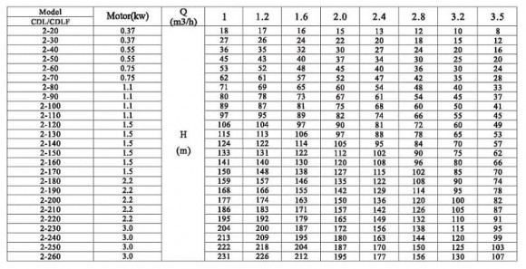 CDLF 2-210, AISI 316, Ex насос для растворителя взрывозащищенный