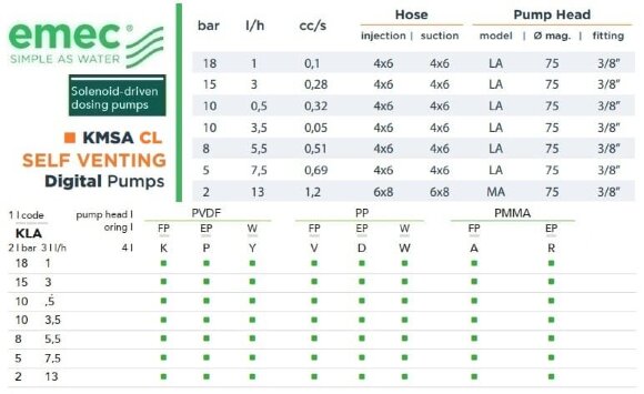 Cоленоїдний дозуючий насос EMEC KMSA CL SELF VENTING 1-13 л/год, 18-2 бар