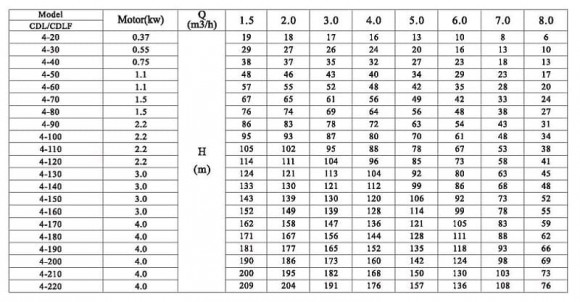 CDLF 5-120, AISI 304 насос многоступенчатый для CIP мойки CDLF 5-120, AISI 304 насос многоступенчатый для CIP мойки