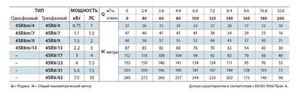 Насос скважинный 4SR8m/13 Насос скважинный 4SR8m/13