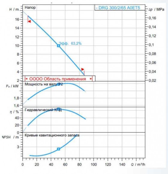 Bomba DRG 300/2/65 A0ET5 NC Q TS 2SIC 10 400 V (Zenit) Bomba DRG 300/2/65 A0ET5 NC Q TS 2SIC 10 400 V (Zenit)
