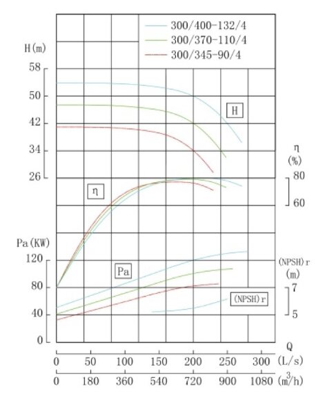 TKHW 300/400-132/4 (720/50), 132 kW, AISI 304, 1480 насос нержавеющий горизонтальный TKHW 300/400-132/4 (720/50), 132 kW, AISI 304, 1480 насос нержавеющий горизонтальный