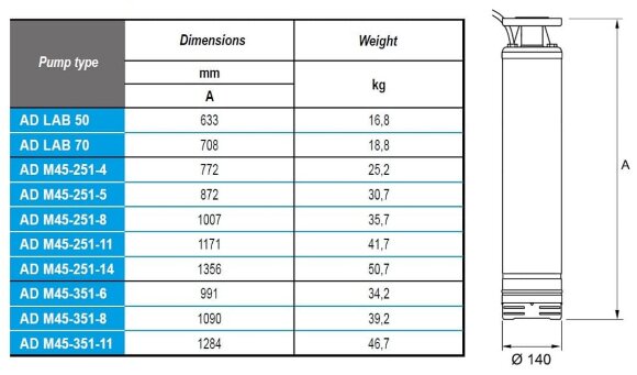 Harnstoffbohrlochpumpe AD M45-251-4, 380V für AdBlue®