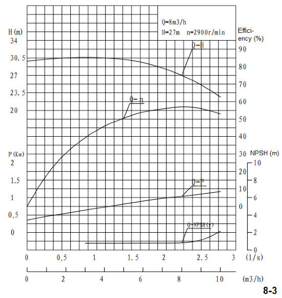 Многоступенчатый насос BVS 8-3, 1,1 kW, AISI 304, Ex