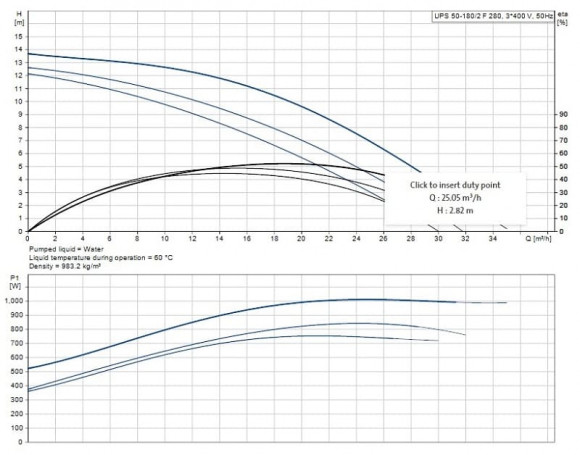 Циркуляционный насос Grundfos UPS 50 -180 F 3x400  Циркуляционный насос Grundfos UPS 50 -180 F 3x400