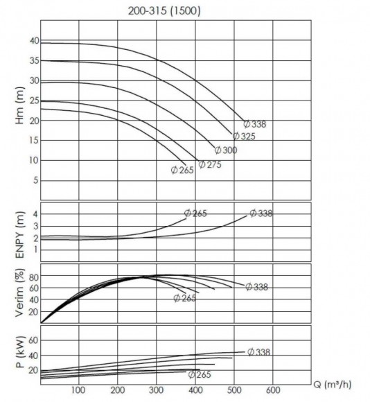 BTKF-I 200-315, 22 kW - groupe motopompe en ligne (1500)