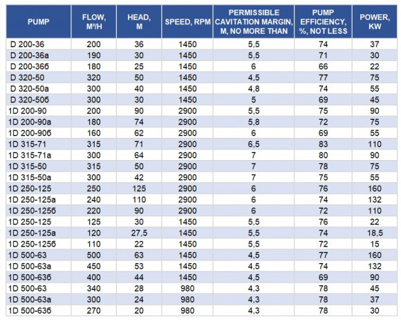 Double Suction Split Case Pump 1D200-90, 3000, without engine Double Suction Split Case Pump 1D200-90, 3000, without engine