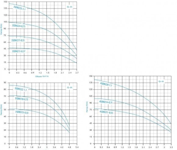 3,5SDM309-0,55 насос глибинний багатоступеневий
