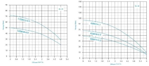 3,5SDM309-0,55 насос глибинний багатоступеневий