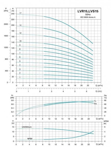 Насос центробежный многоступ верт LVR15-9, 380В 7.5 кВт Hmax 121М Qmax 391.7 л/мин нерж Leo3.0