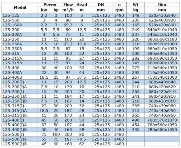 IRG BGL 125-200(I)A (179/10), 7,5kW, 1480 centrifugal vertical pump IRG BGL 125-200(I)A (179/10), 7,5kW, 1480 centrifugal vertical pump