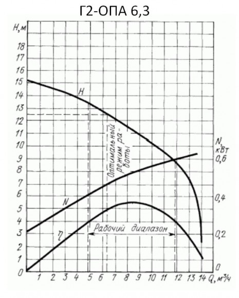 Насос молочный Г2-ОПА 6,3m3/h, 0,75kW, 380V Насос молочный Г2-ОПА 6,3m3/h, 0,75kW, 380V